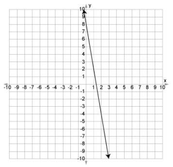 Find the slope of the line graphed above. Question 2 options: A) –6 B) –10 C) –8 D-example-1