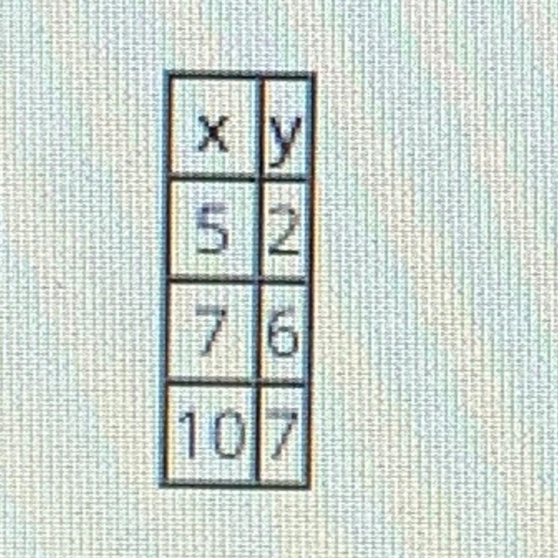 Based on the table of values below, find the slope between points where x = 5 and-example-1