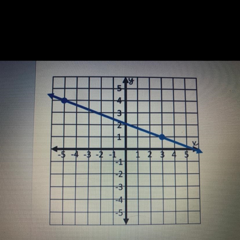 Find the slope of the line please help!-example-1