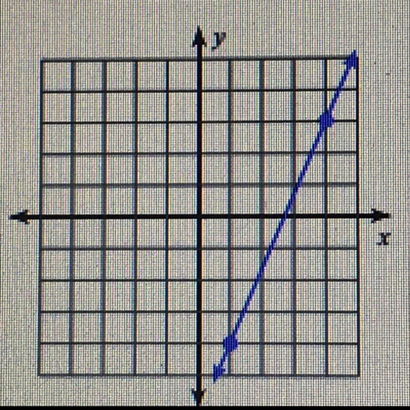 Explain how to find the slope of the line. And explain answer-example-1