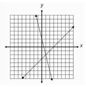 Which system of linear equations is represented in the graph?-example-1