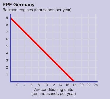 How many air-conditioning units can Germany produce if it builds 2,000 railroad engines-example-1