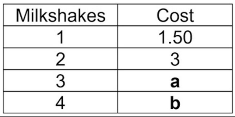 Complete the table. * O. a = 3.50, b = 4.00 O. a = 4.00, b = 5.00 O. a = 4.50, b = 6.00 O-example-1