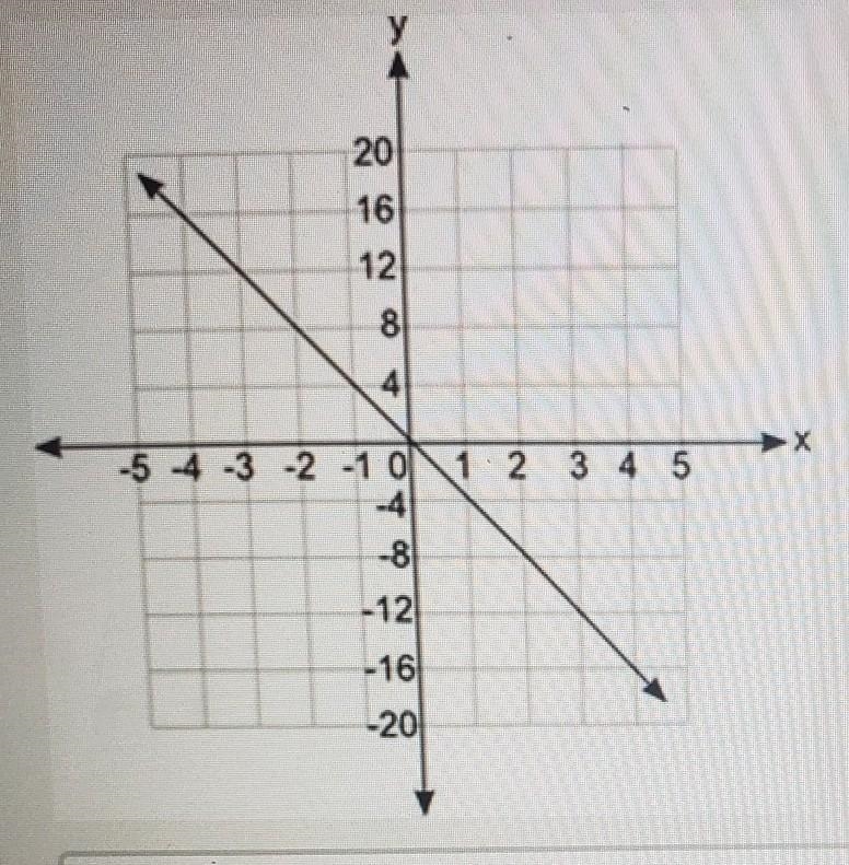 Which equation does the graph below represent? y = 1/4x y= 4x y= -1/4x y= -4x​-example-1