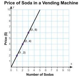 The graph shows the proportional relationship between the number of sodas you buy-example-1