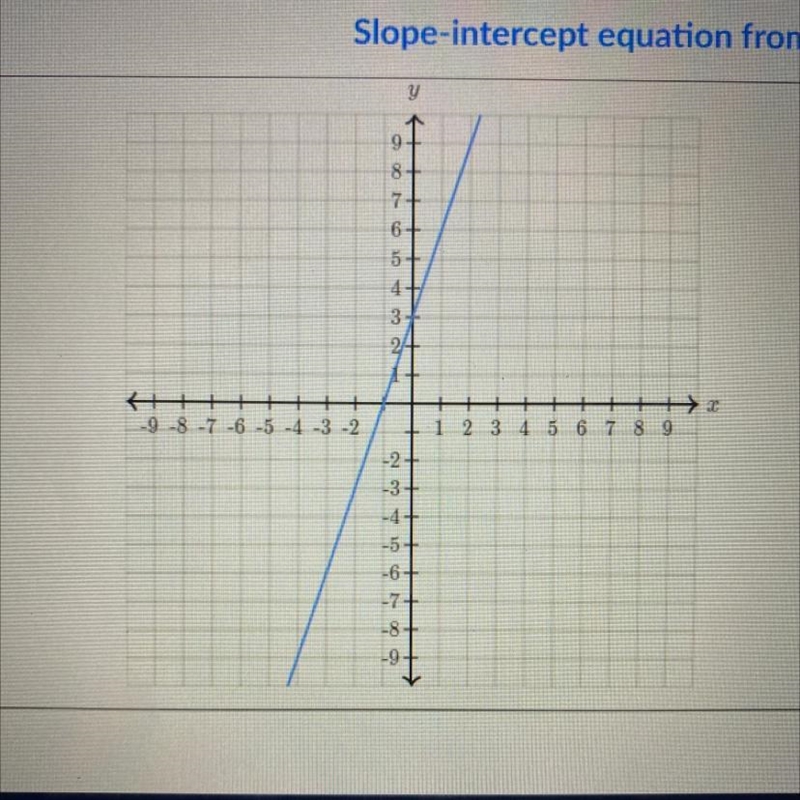 Find the equation of the line. Use exact numbers. y=__x + __-example-1