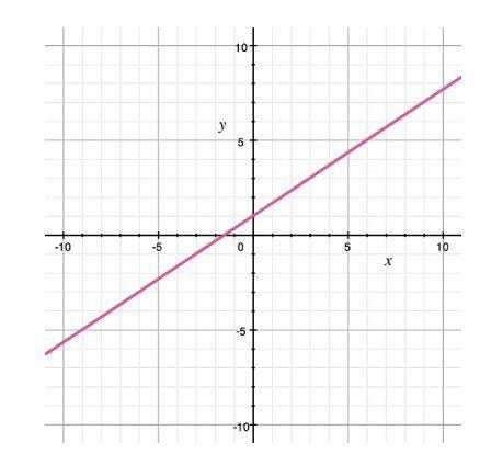 Write an equation for the line graphed. A) y = 2 B) y = 2x C) y = -2x D) y = 2x + 1-example-1