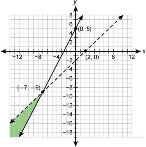 Write a system of inequalities to match the graph and prove that the coordinate point-example-1