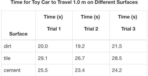 What is the average time for the toy car to move 1.0 m on dirt? a) 20.2 s b) 24.4 s-example-1