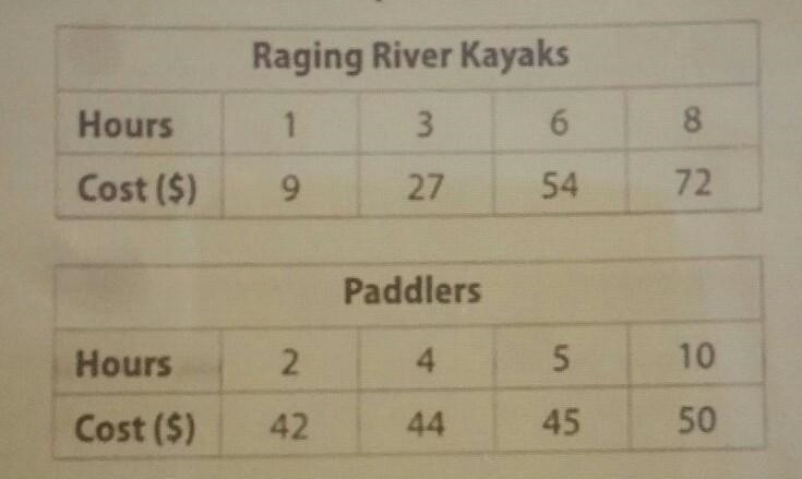 PLEASE EXPLAIN Yvonne wants to rent a kayak for 7 hours. How much would this cost-example-1