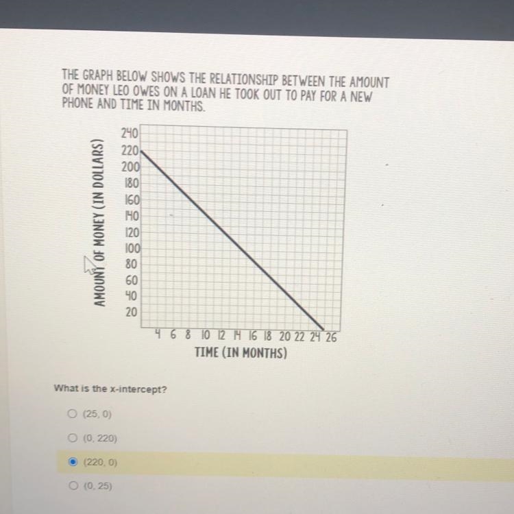 THE GRAPH BELOW SHOWS THE RELATIONSHIP BETWEEN THE AMOUNT OF MONEY LEO OWES ON A LOAN-example-1