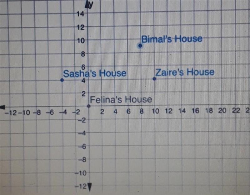 Hi can you help me please? Consider a line segment connecting Felina's house to Zaire-example-1