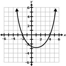 Which graph below BEST represents a quadratic equation whose solutions are x = –4 and-example-1