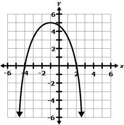 Which graph below BEST represents a quadratic equation whose solutions are x = –4 and-example-2