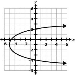 Which graph below BEST represents a quadratic equation whose solutions are x = –4 and-example-3