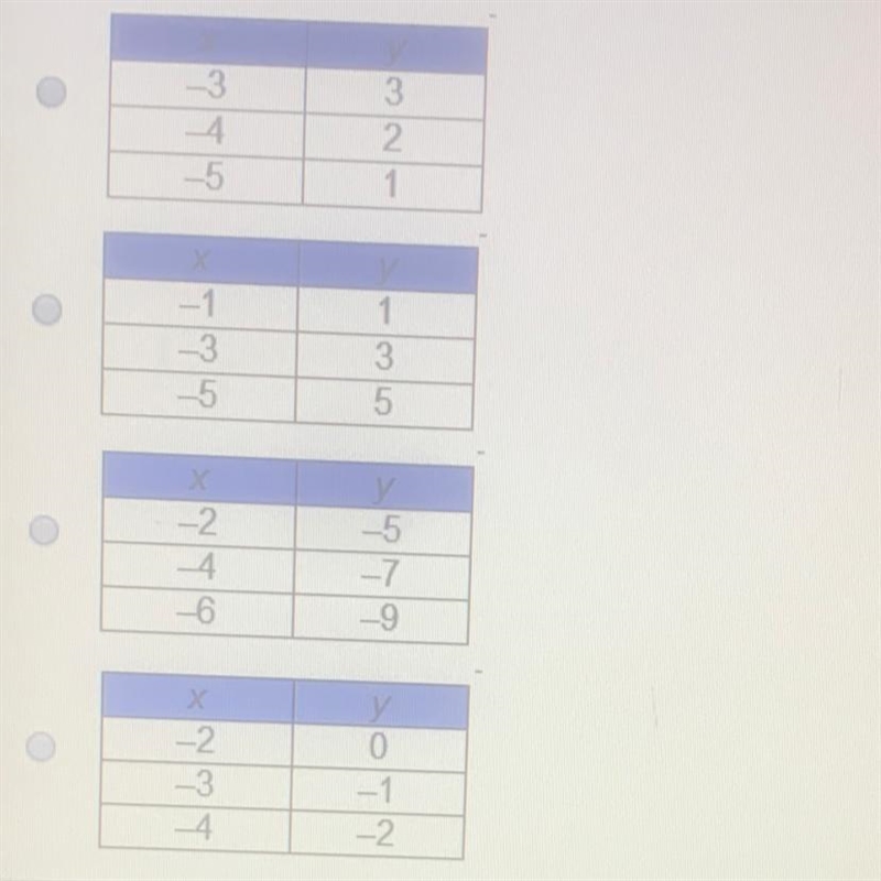 Which table of ordered pairs represents a proportional relationship?-example-1