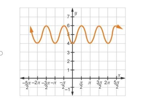 Which graph represents y=cos (2x-pi)+5 ?-example-1