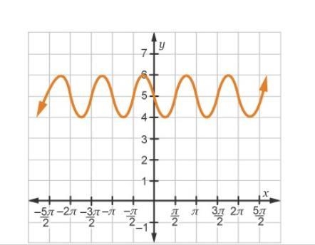 Which graph represents y=cos (2x-pi)+5 ?-example-2