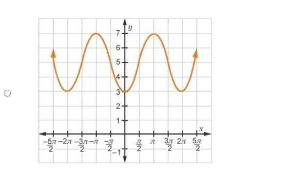 Which graph represents y=cos (2x-pi)+5 ?-example-3