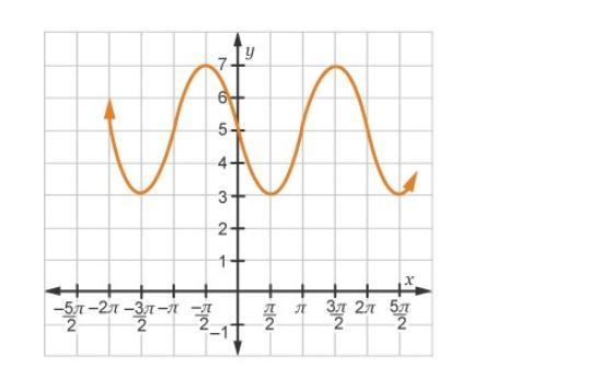 Which graph represents y=cos (2x-pi)+5 ?-example-4