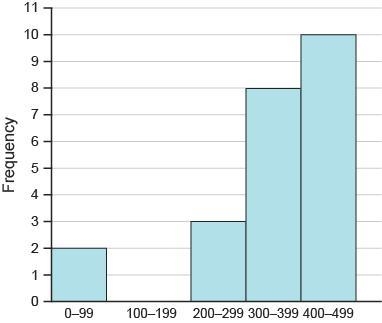 HELP PLEASEE URGENT!!!! Which description best fits the distribution of the data shown-example-1