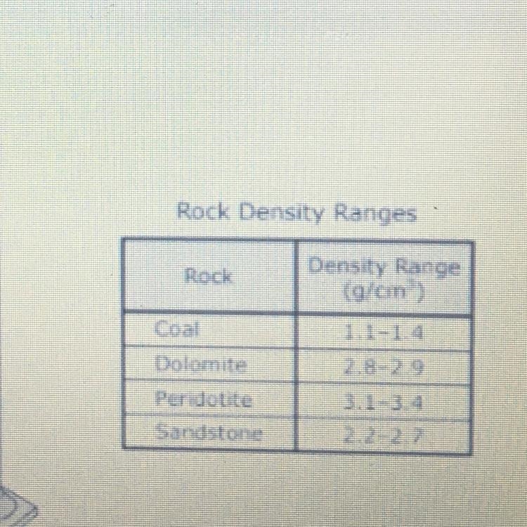 HELPP The mass of an unidentified rock is 15.5 grams. Students determine the volume-example-1