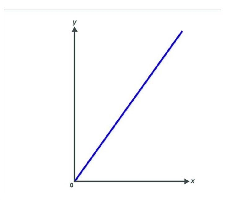 The line graph shows a direct variation with a unit rate of 1.4. Two of the points-example-1