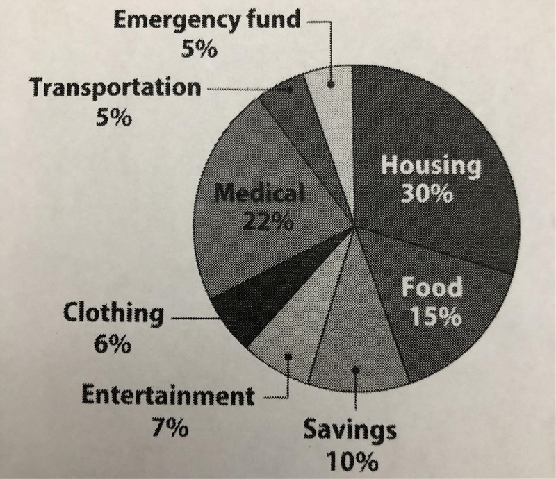 The Masim family’s monthly budget is shown in the circle graph provided in the image-example-1