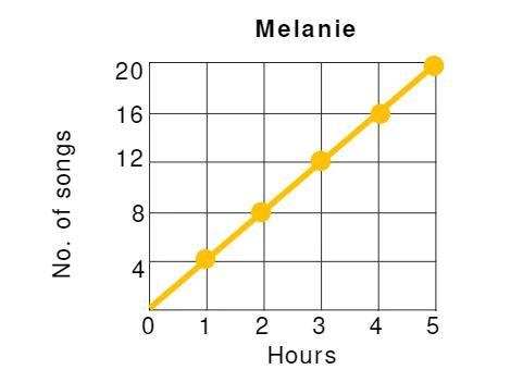 The graph below represents the rate at which Melanie listens to songs. What is the-example-1