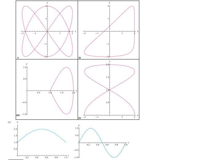 Which graph I-IV matches with a?-example-1