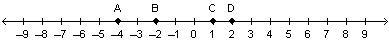 Which two points on the number line represent numbers that can be combined to make-example-1