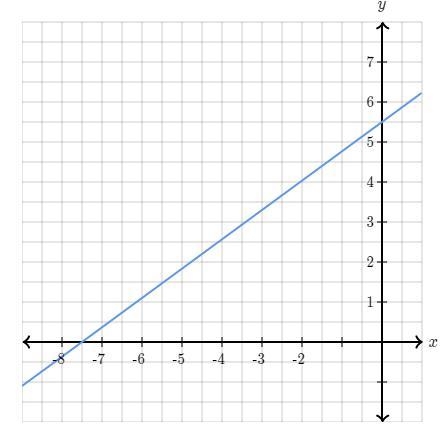 FIND THE CORRECT INTERCEPT OF THE LINE! find the X and Y. and please tell me how u-example-1