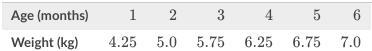 A doctor studying nutrition collected data on the weights (in kilograms) of infants-example-1