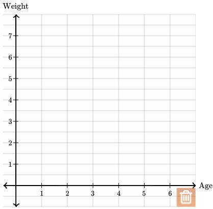 A doctor studying nutrition collected data on the weights (in kilograms) of infants-example-2