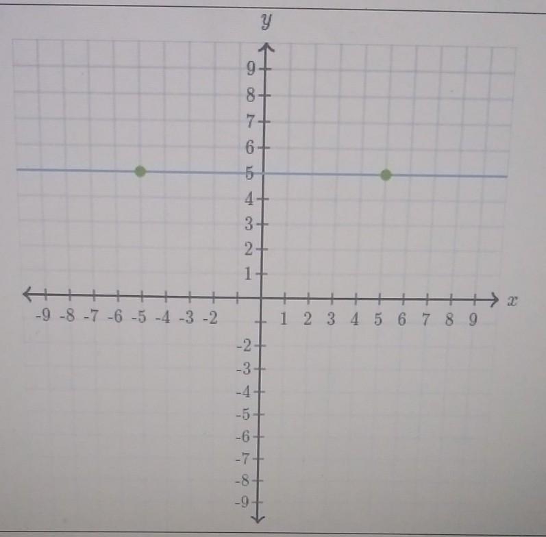 Graph -9x + 5y = 45 ​-example-1