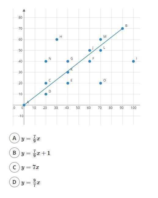 Find the equation of the line of best fit shown below.-example-1