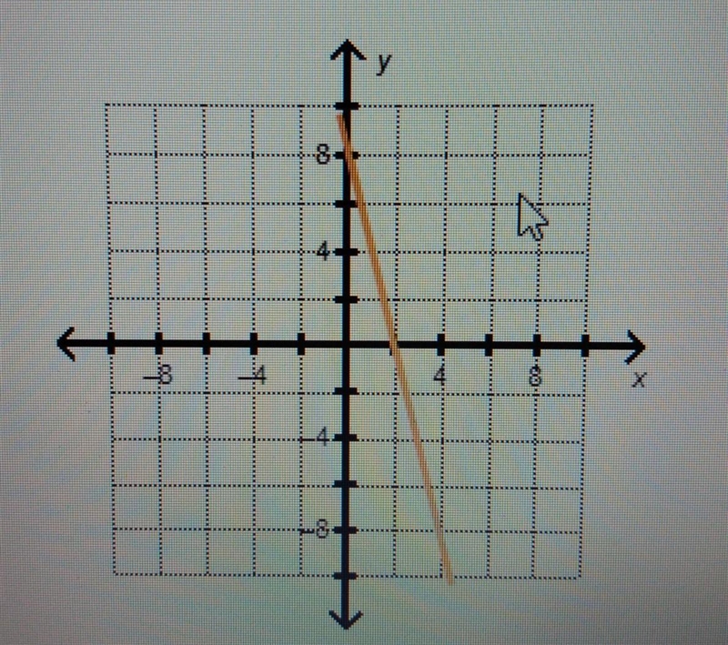 Which equation represents a line perpendicular to the line shown on the graph​-example-1