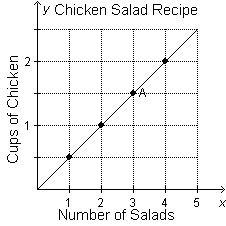 What does point A represent on the graph? Jordan needs 3 cups of diced chicken for-example-1