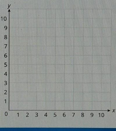 Which point lies on the y-axis? у 10 9 8 7 6 5 4 3 2 1 0 1 2 3 4 5 6 7 8 9 10​-example-1