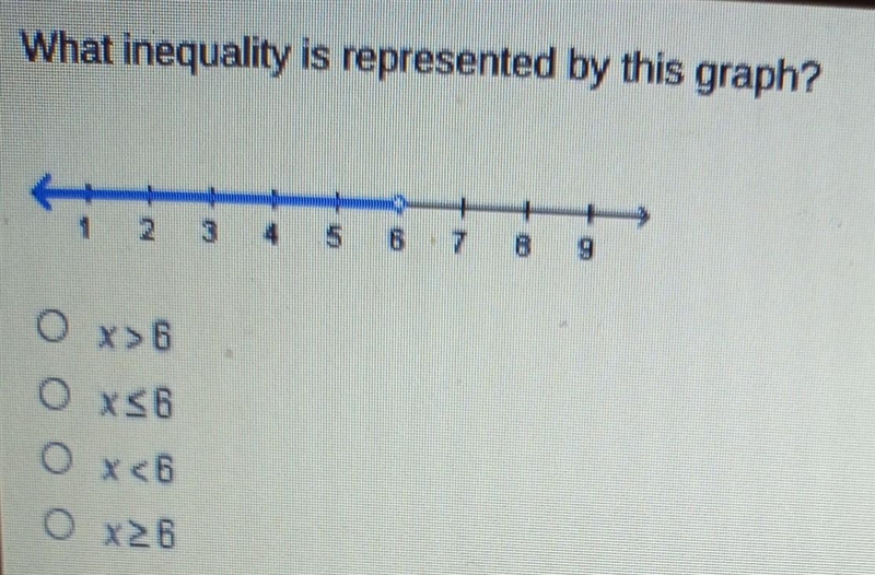 What inequality is represented by this graph?​-example-1