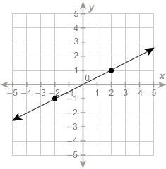 What is the slope of the line? A. −1/2 B. 2 C. −2 D. 1/2-example-1