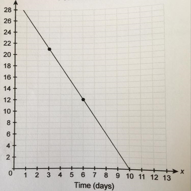 1. Petra works as a delivery person for a restaurant. The graph shows a linear model-example-1