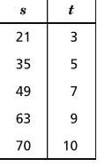 The table below shows a proportional relationship between s and t . Which equation-example-1