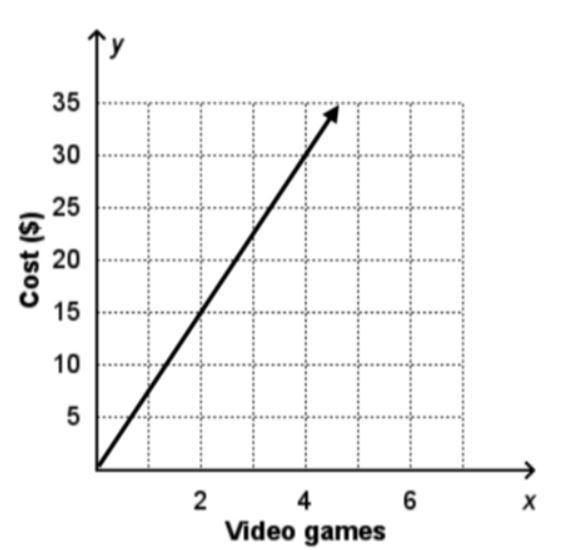 The unit rate of video games is ? How much would you pay for 10 video games?-example-1