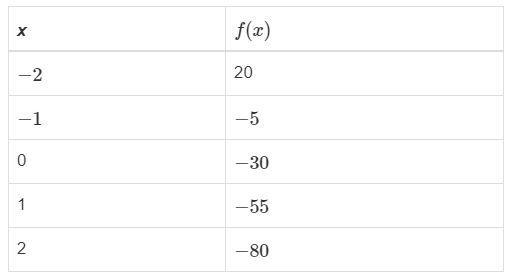 This table shows the input and output values for a linear function f(x). What is the-example-1