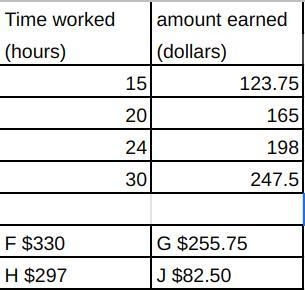 PLEASE ANSWER NOW 20 POINTS The table shows the time Monique worked and the amount-example-1