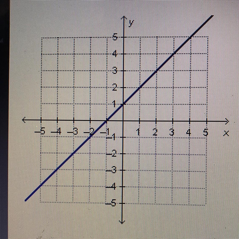 What is the slope of the line in the graph-example-1