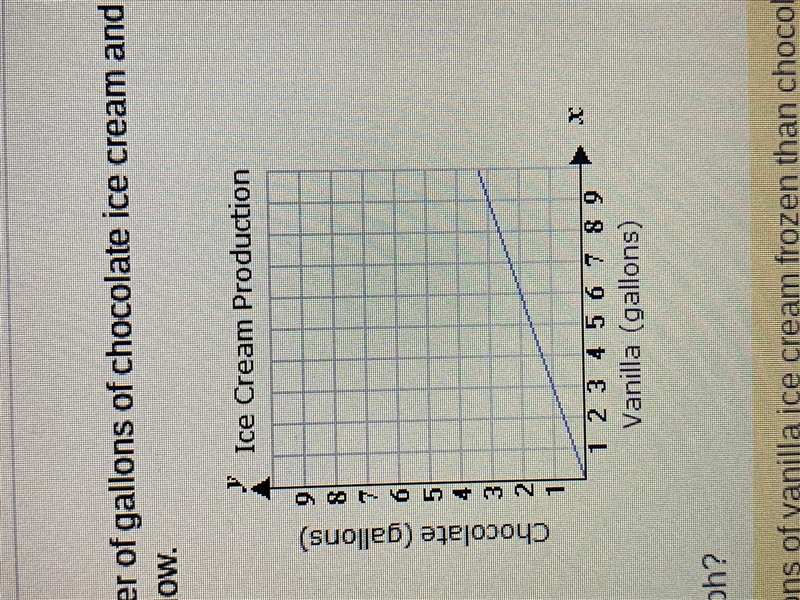 The proportional relationship between the number of gallons of chocolate ice cream-example-1