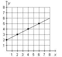 Which statement about the graph is true? On a coordinate plane, a line goes through-example-1