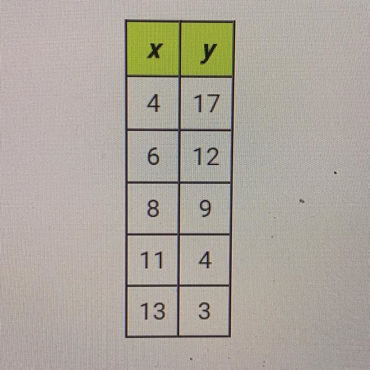 What is the equation of the line of best fit for the following data? Round the slope-example-1